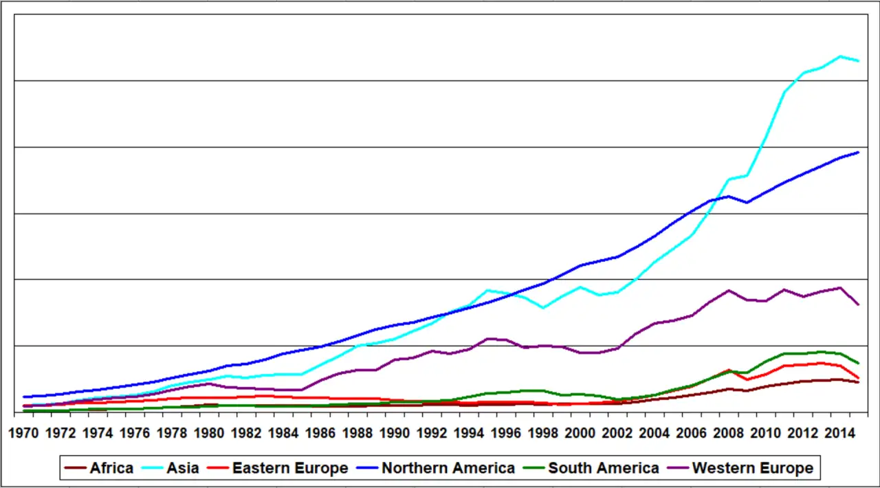 GDP at current prices: Africa, Asia, Eastern Europe, Northern America, South America, Western Europe. Timeline: 1970 - 2015
