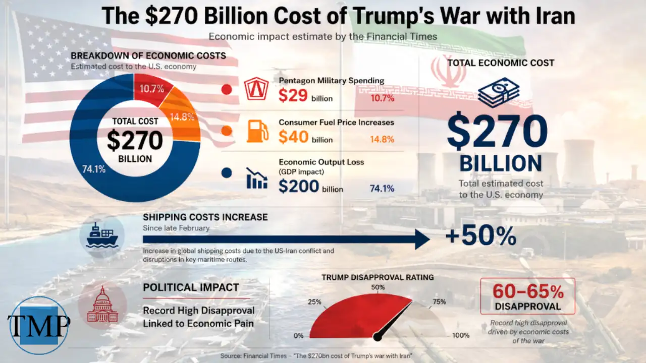 Source: Financial Times- War with Iran cost the US $270 billion