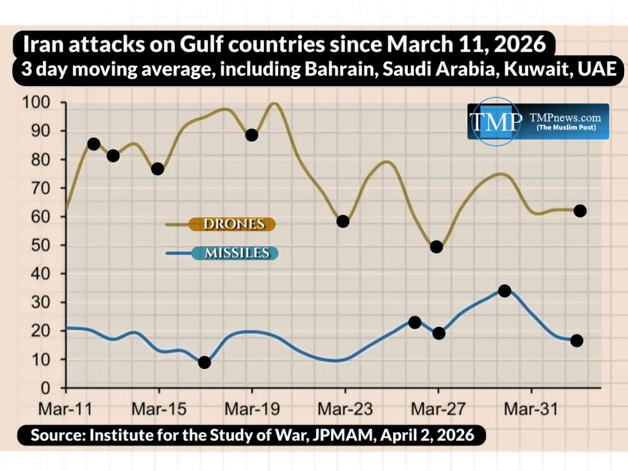 Image created by TMP Staff showing a graph of Iran’s attacks on U.S. military assets in Gulf countries.