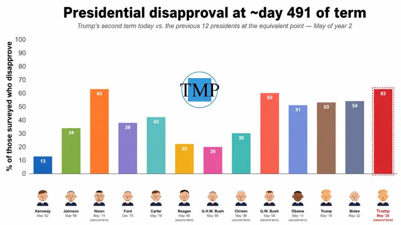 Source: Gallup polls closest to May of year 2 of the relevant term.