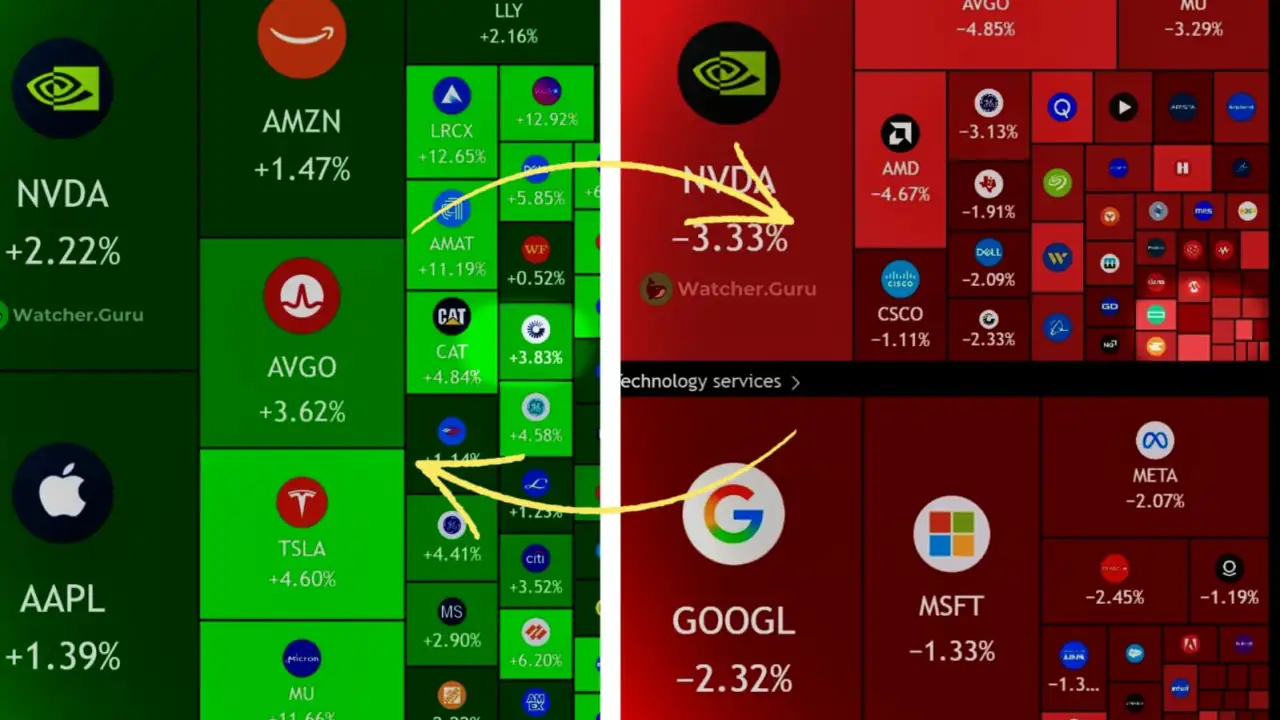 Image shows the repeating cycle of $1.1 trillion being wiped from the U.S. stock market and $1.15 trillion being added back to the market today.