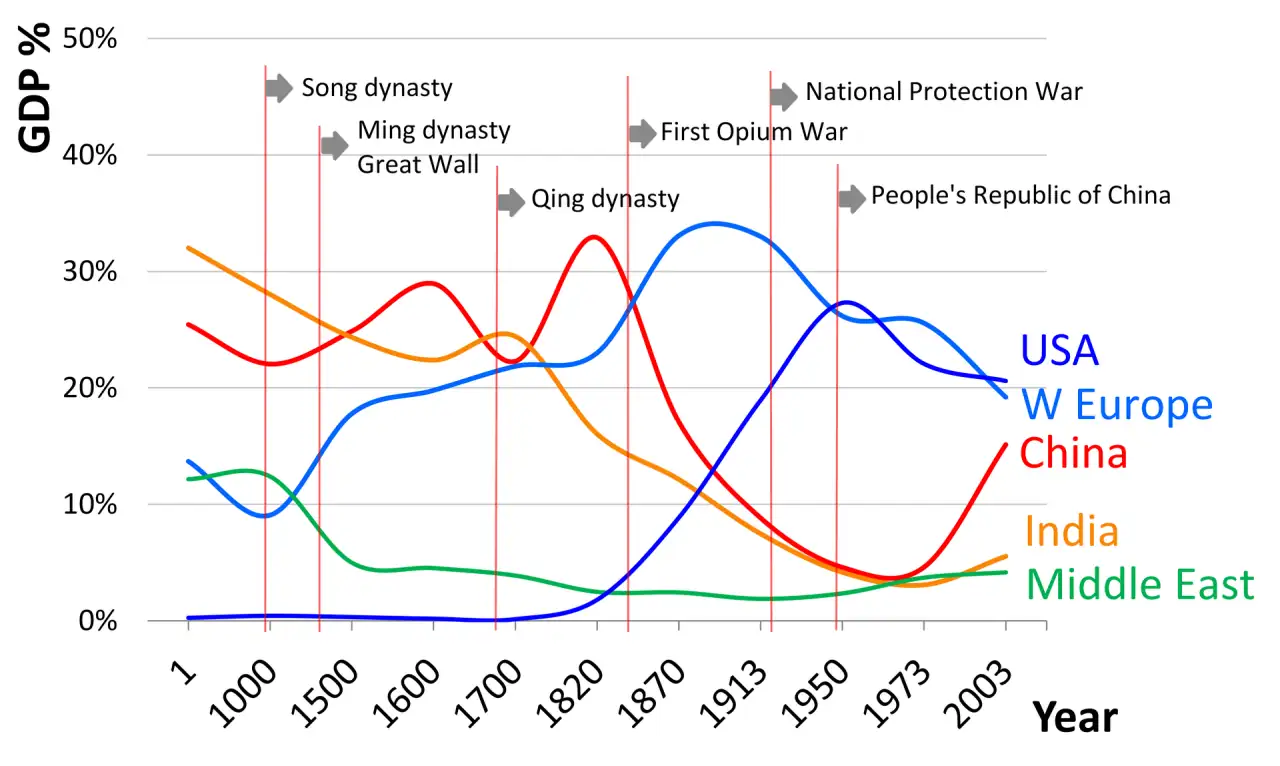 This map shows the evolution of China's economy over 2000 years, its percent share of world GDP over time. The chart plots the data from the published tables of Angus Maddison.