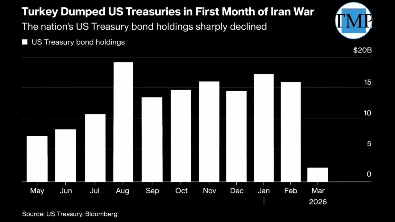 Image Created by the TMP Staff/ Source: U.S Treasury and Bloomberg
