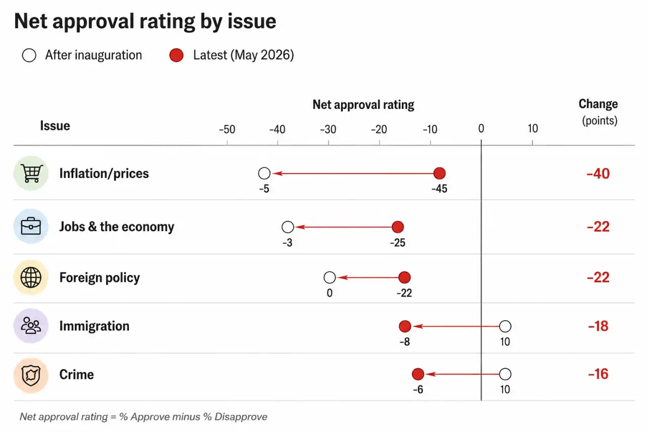 Image Created by the TMP Staff showing Trump's net approval has hit -24 in The Economist's tracker