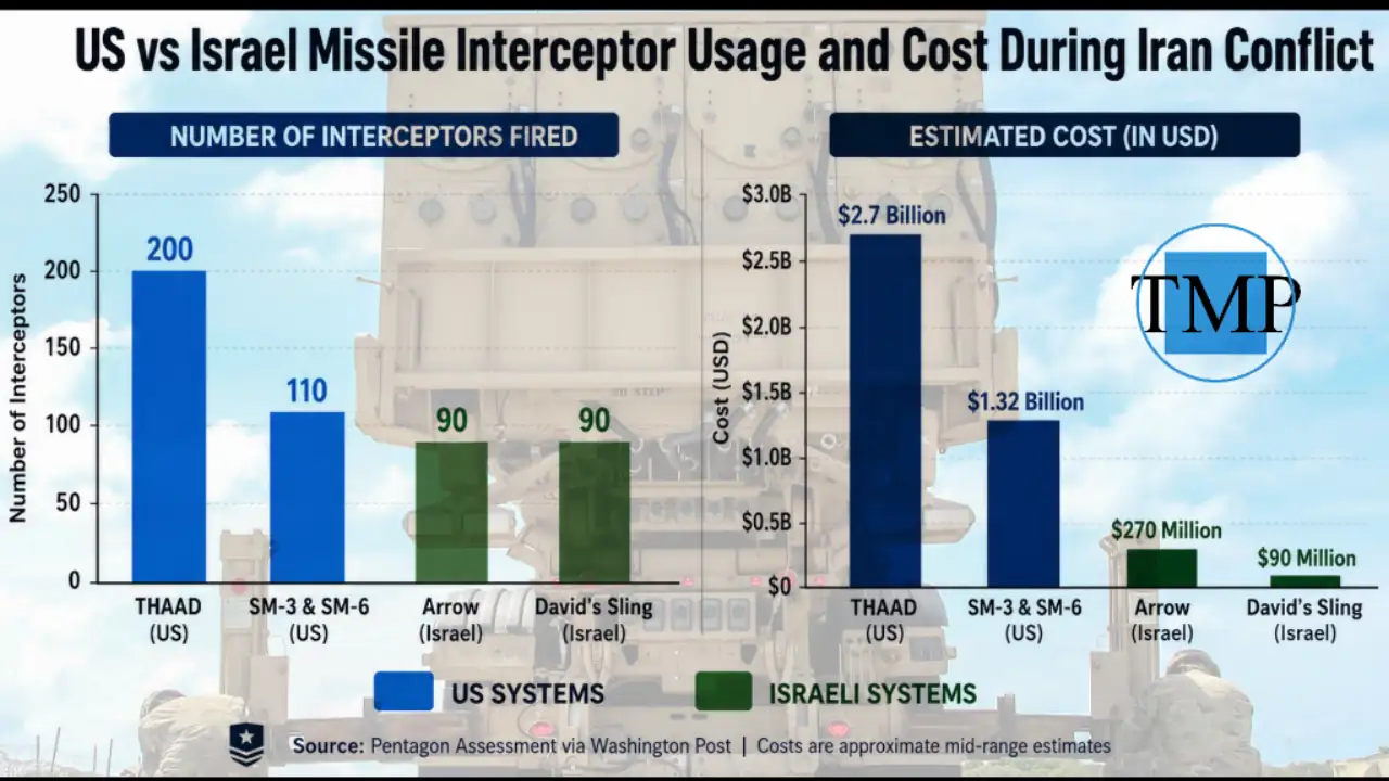Image Created by the TMP Staff showing a graphical representation of the cost of US-Israeli interceptors.